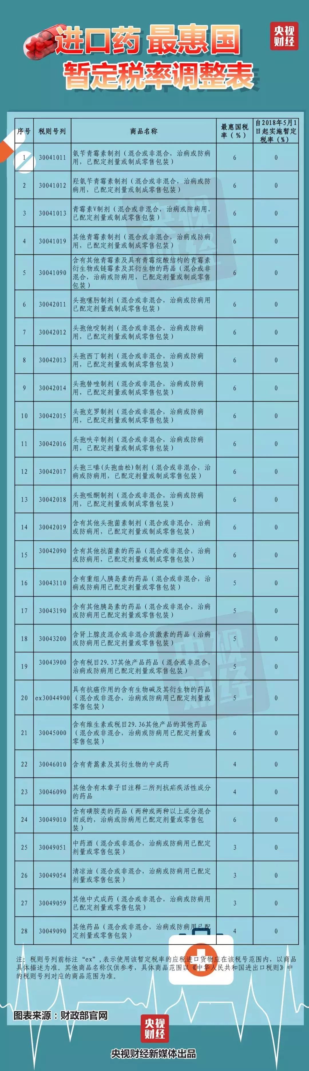【利好消息】下月起，这些进口药品零关税!
